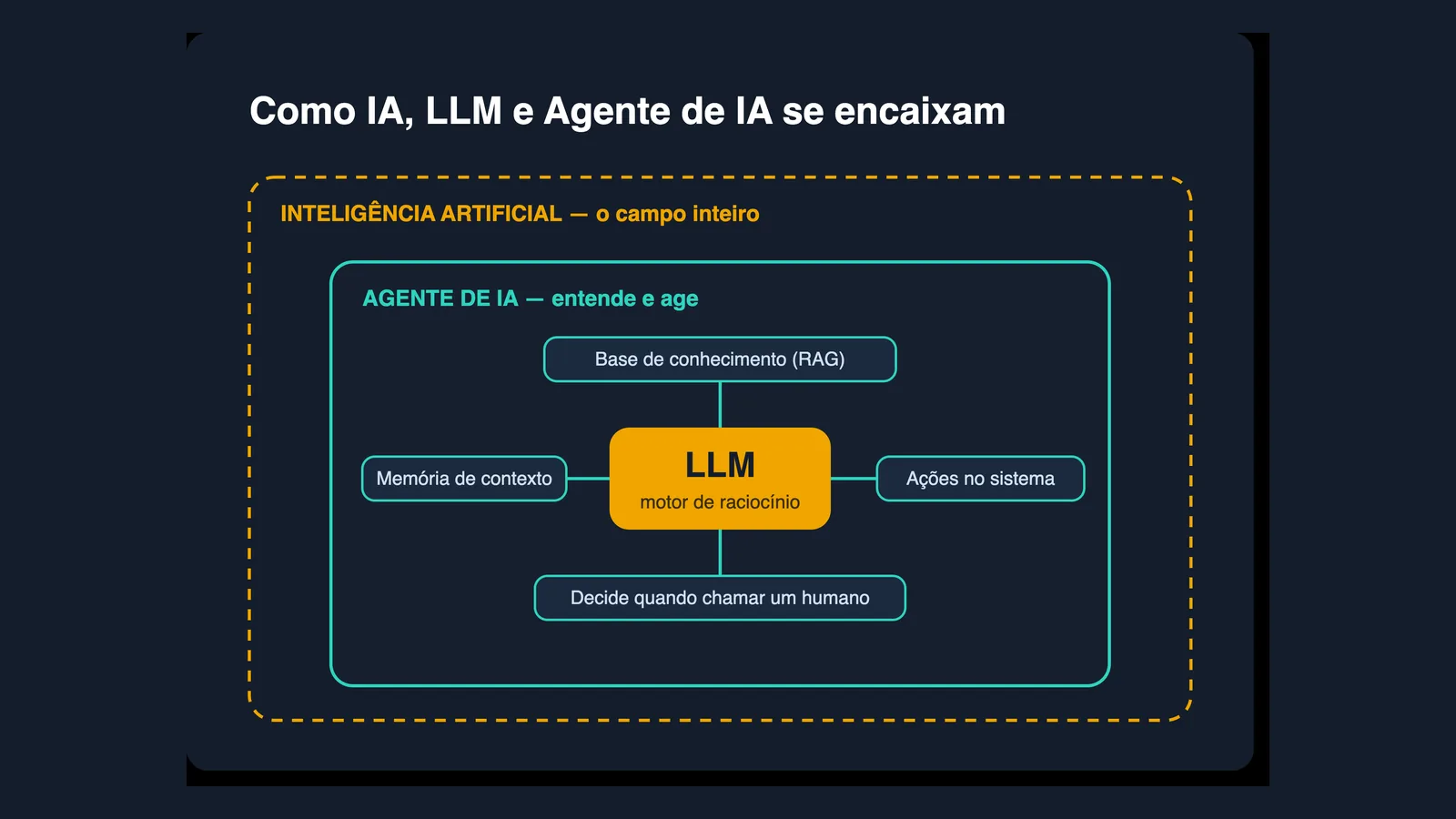 IA, LLM e Agente de IA: não é tudo a mesma coisa