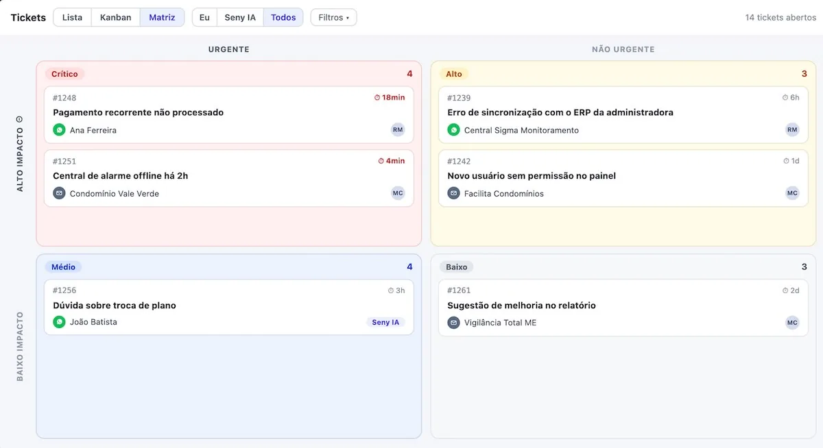 GoSeny — Matriz de prioridade de tickets por urgência e impacto